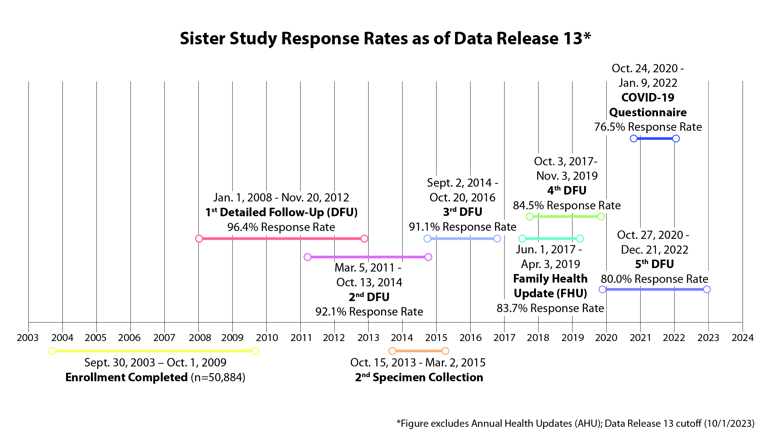 timeline image of Sister Study response rates for detailed follow-up (DFU) and family history update (FHU) as of data release 12