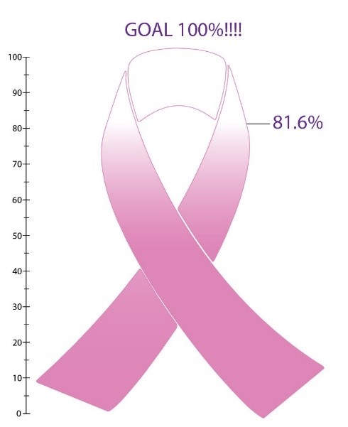 image of a breast cancer ribbon that represents that 73.9% of participants have completed their annual health update