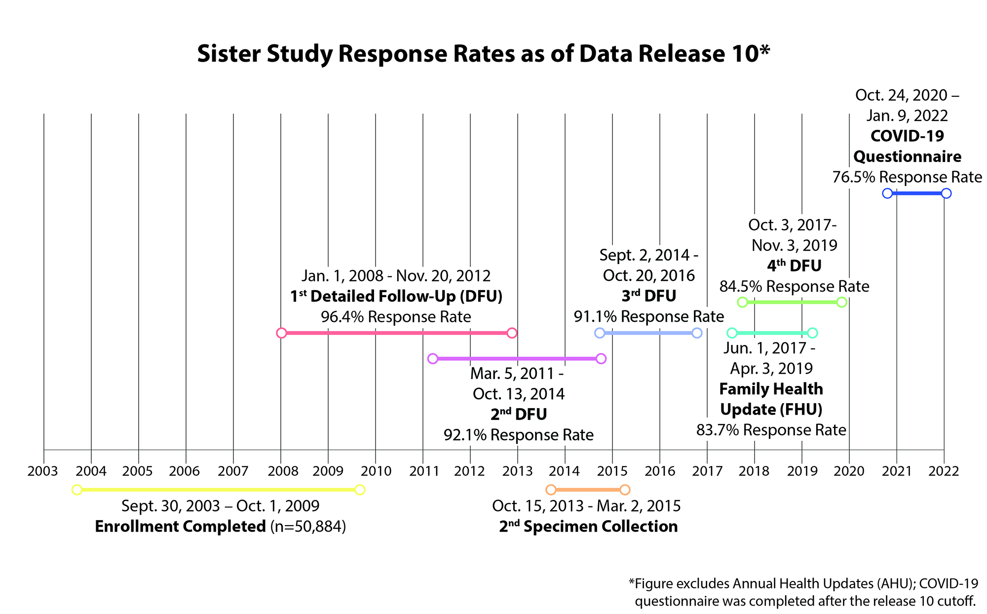 timeline image of Sister Study response rates for detailed follow-up (DFU) and family history update (FHU) as of data release 10